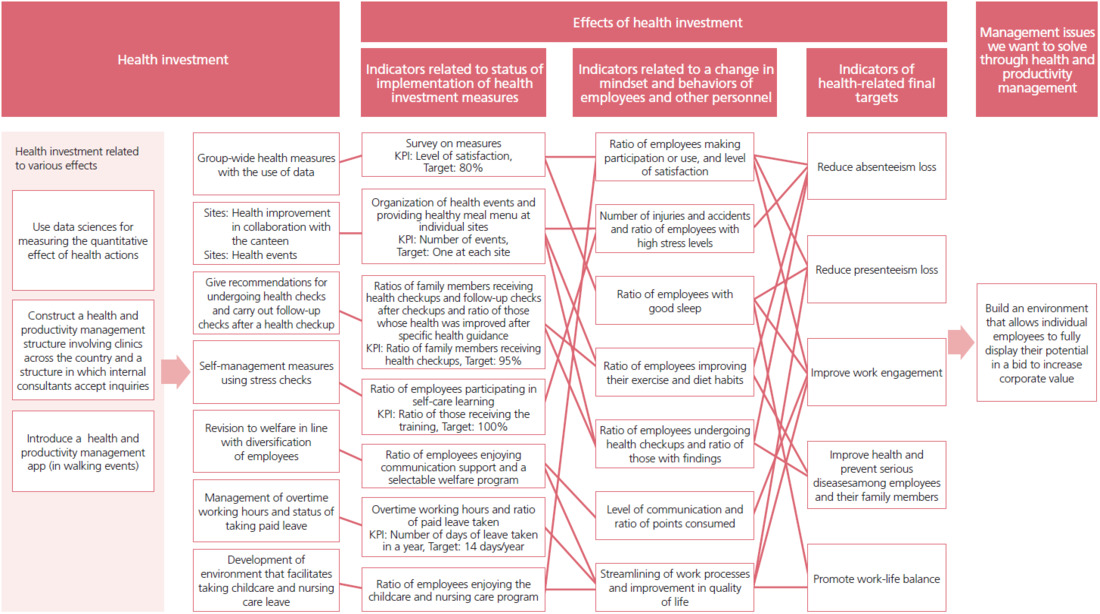 Health management strategy map