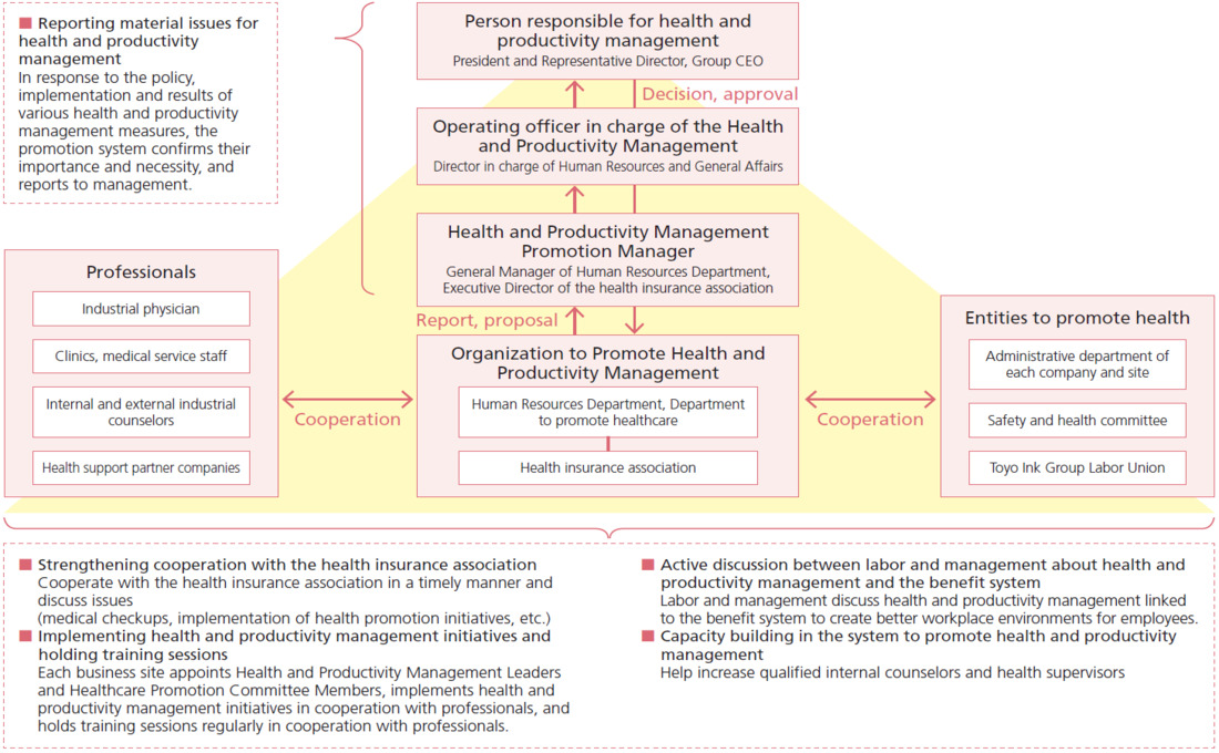 Health management promotion system diagram