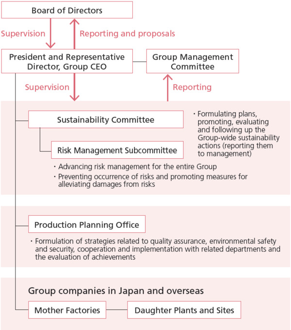 Organization/system diagram related to occupational safety and health