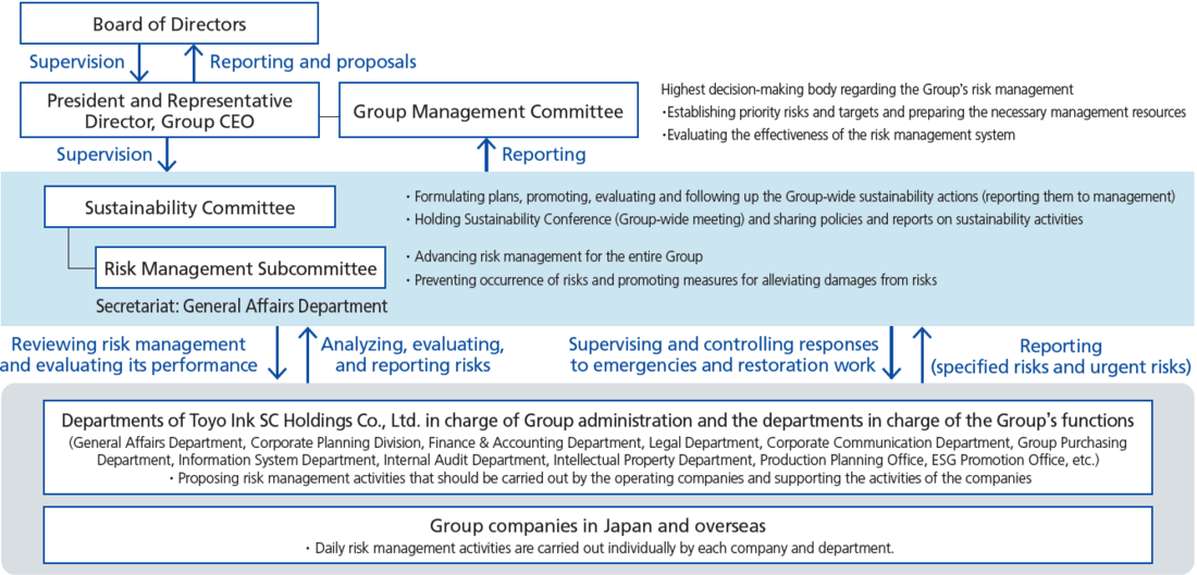 Risk management system (FY2023)