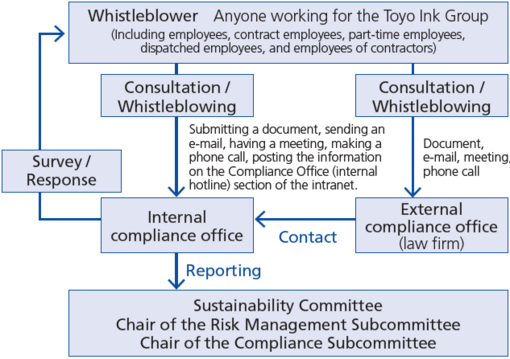 Whistleblowing system