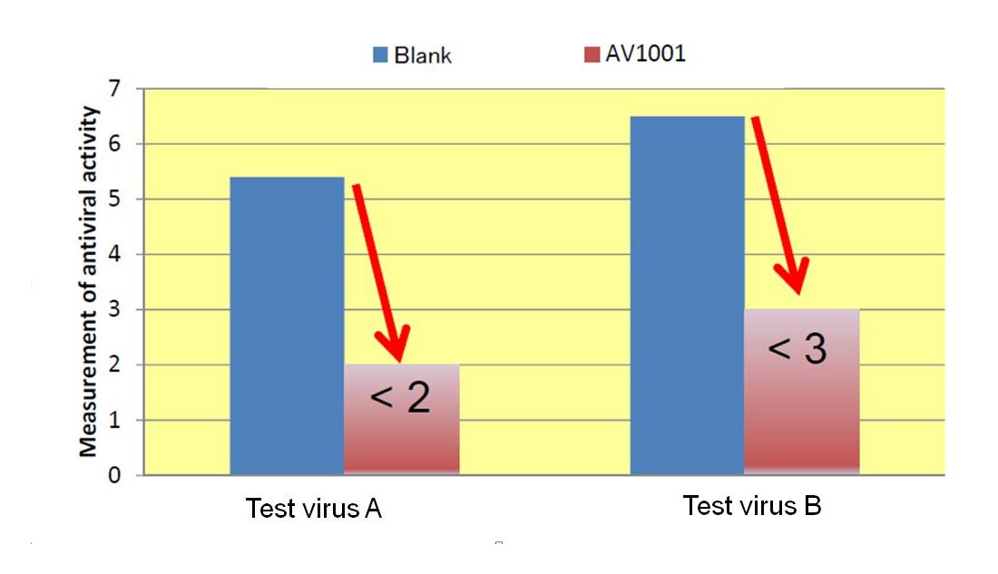 Virus infection log value