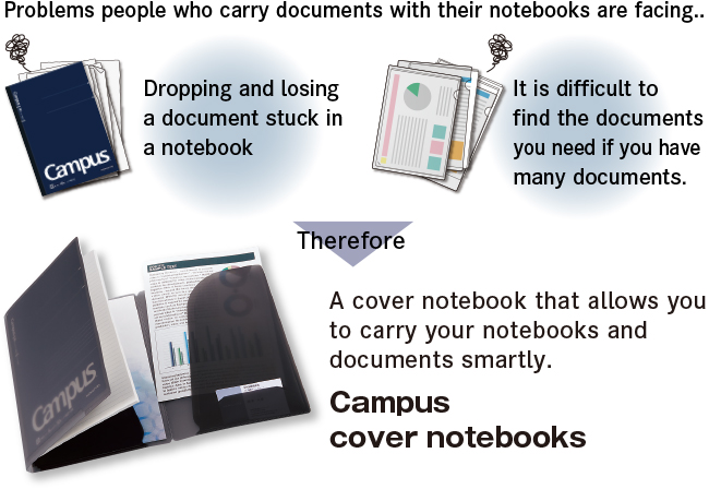 Problems faced by people who carry documents with their notebooks/Documents sandwiched between notebooks are dropped and lost/Hard to find the documents you need when carrying multiple sheets/So/Cover notebook that allows you to carry notebooks and documents smartly/Campus document storage cover notebook