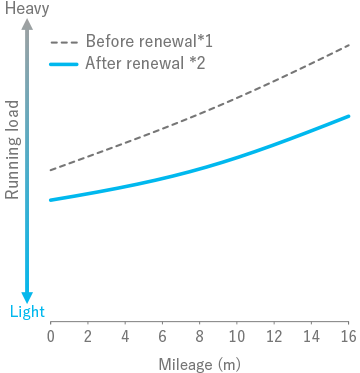 Comparison graph before and after renewal