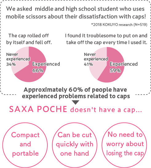 We asked a senior female middle and high school student who uses mobile scissors about her dissatisfaction with caps! Distribution graph/SAXA POCHE has no cap.../Compact and portable/Easy to cut with one hand/No need to worry about losing the cap