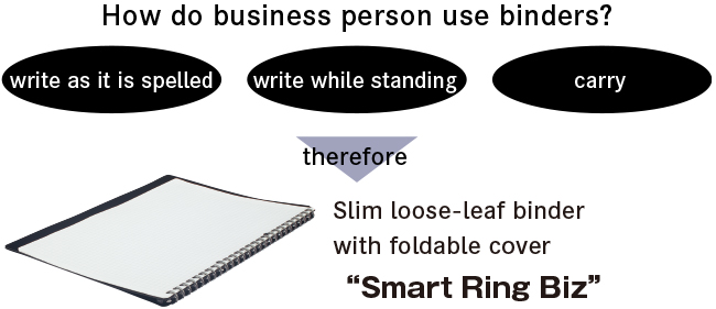 How do working adults use binders? /Write while bound / Write while standing / Carry / There / Slim loose-leaf binder Smartring Slim Binder Biz with foldable cover