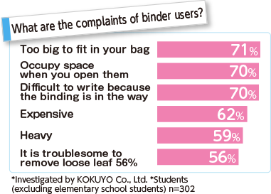 Diagram of dissatisfaction points of binder users