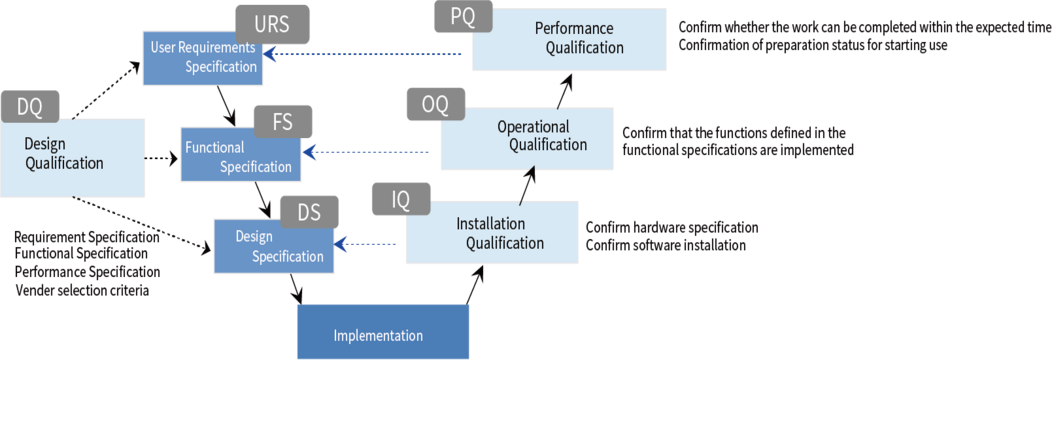 Computerized system validation (CSV) support service | Business ...