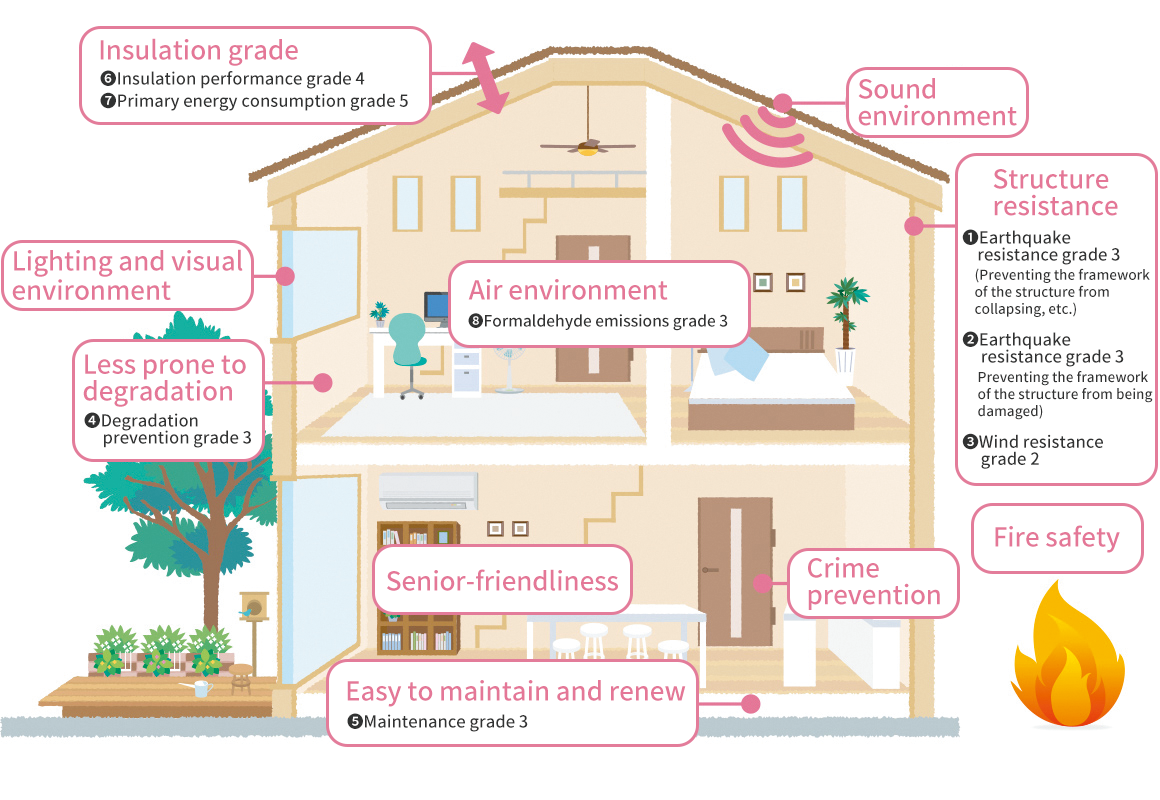 Diagram of housing quality evaluation details