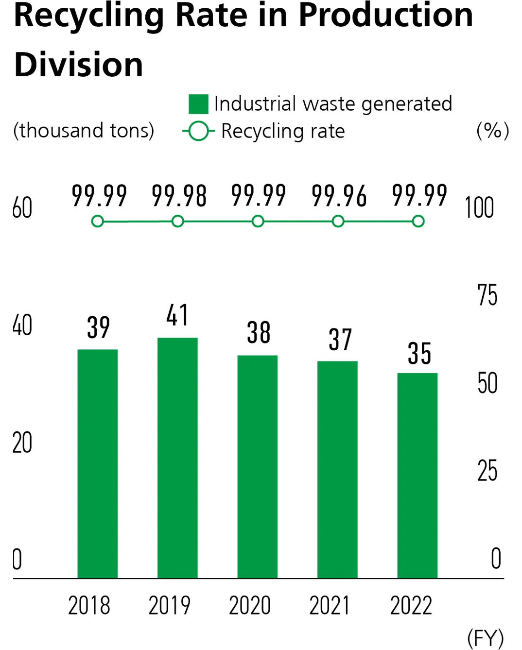 Graph of recycling rate in production department