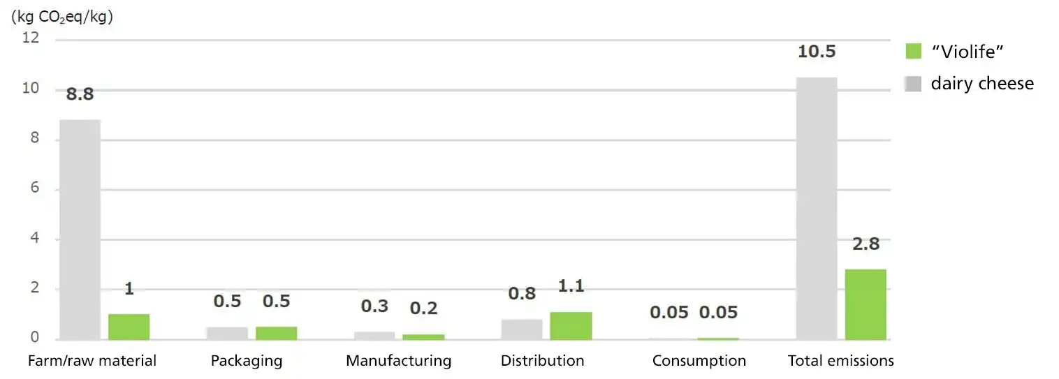 Comparison of CO2 emissions in each process from production to disposal