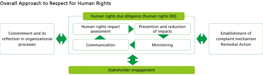 Overall picture of initiatives to respect human rights