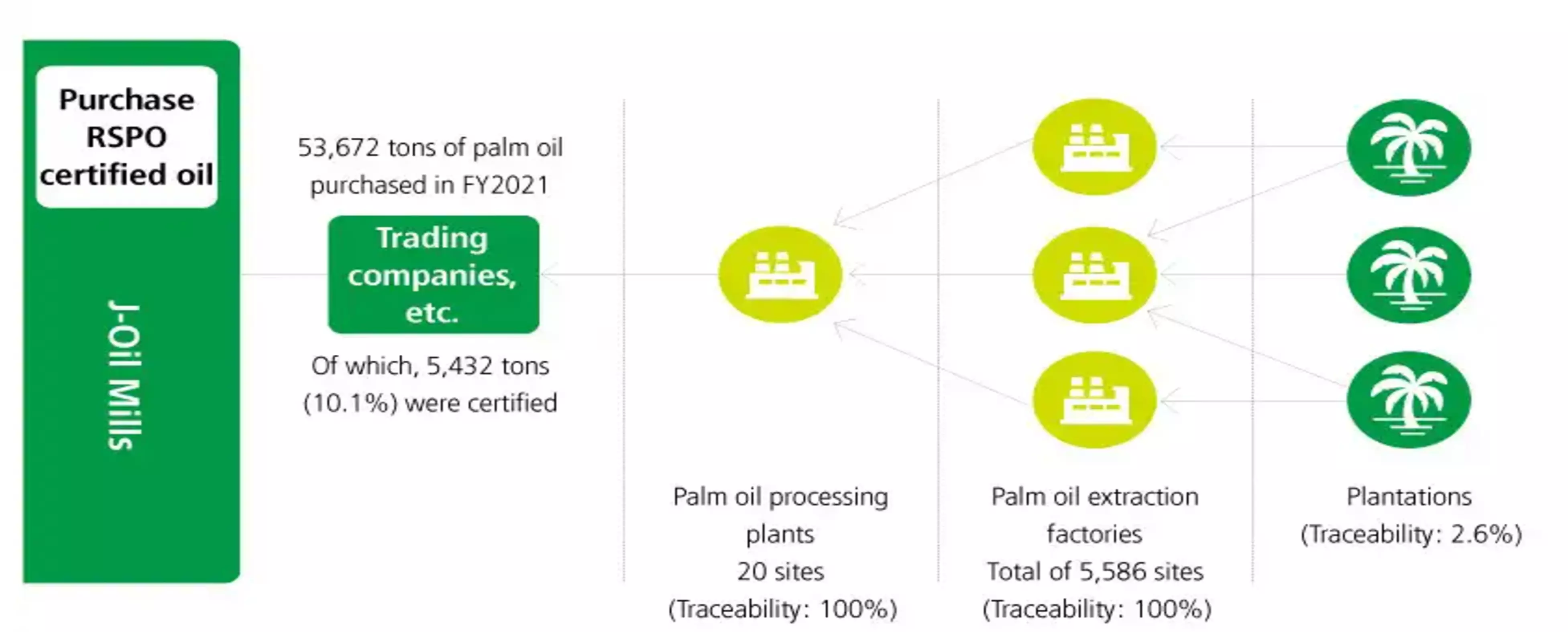 Palm oil supplier traceability survey 2022 results diagram