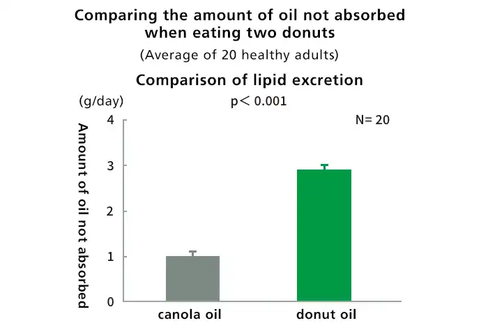 Comparison of the amount of oil not absorbed when eating two donuts (average of 20 healthy adults)