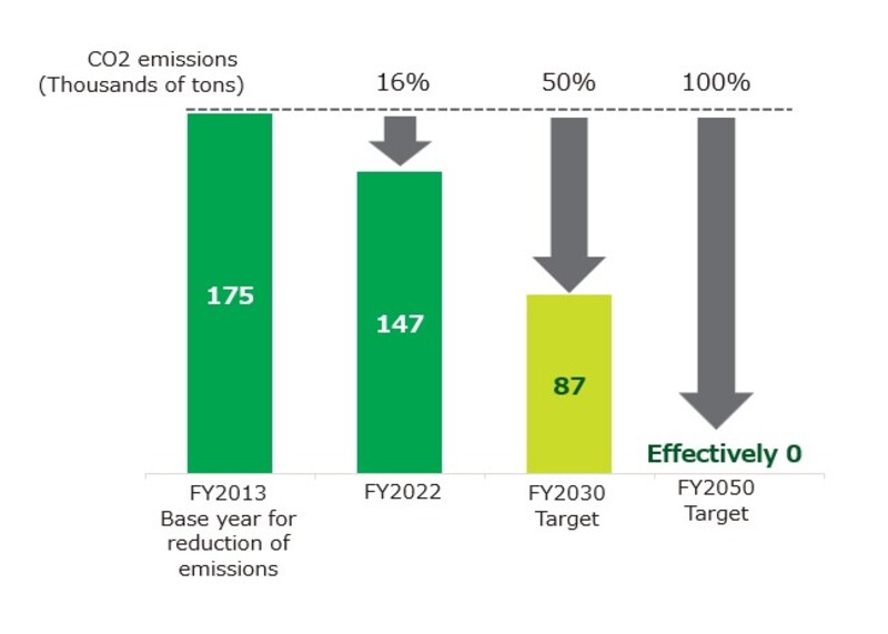 CO2排出量削減実績と中長期目標のグラフ図