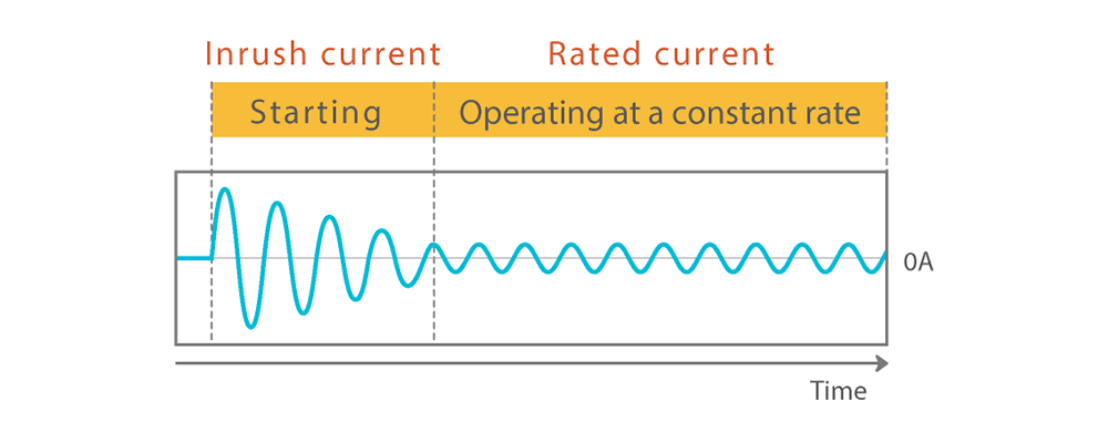 Relationship between inrush current and rated current