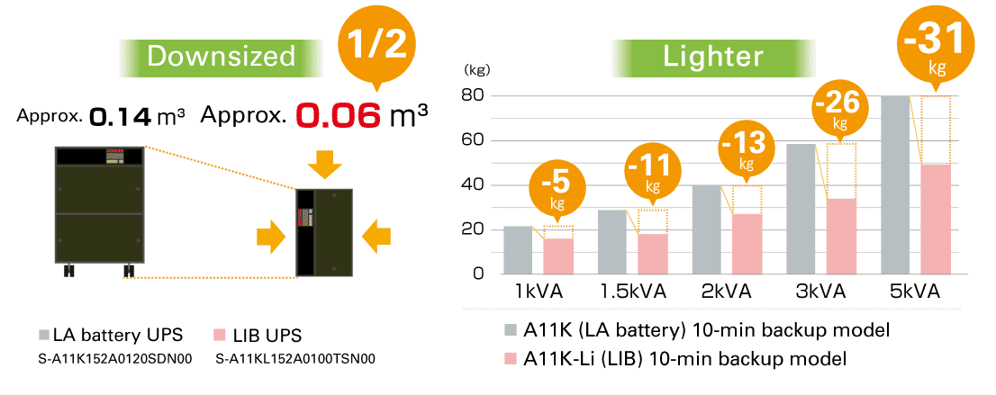 Volume/Capacity Comparison [Lead UPS - Lithium-ion UPS]