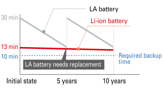 Deterioration of lead-acid and lithium-ion batteries over time