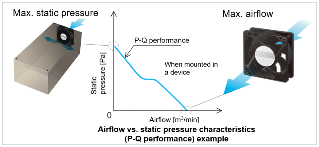 Air volume and static pressure characteristics example